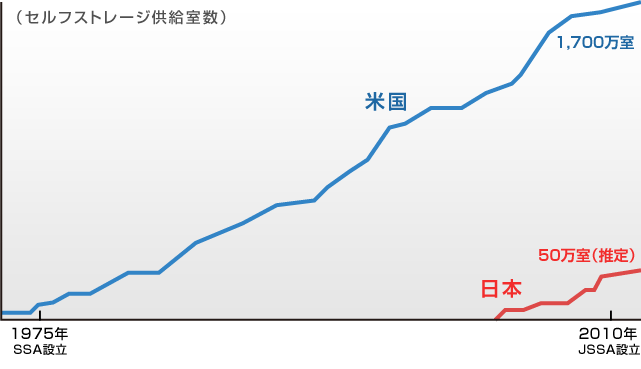 セルフストレージ供給室数